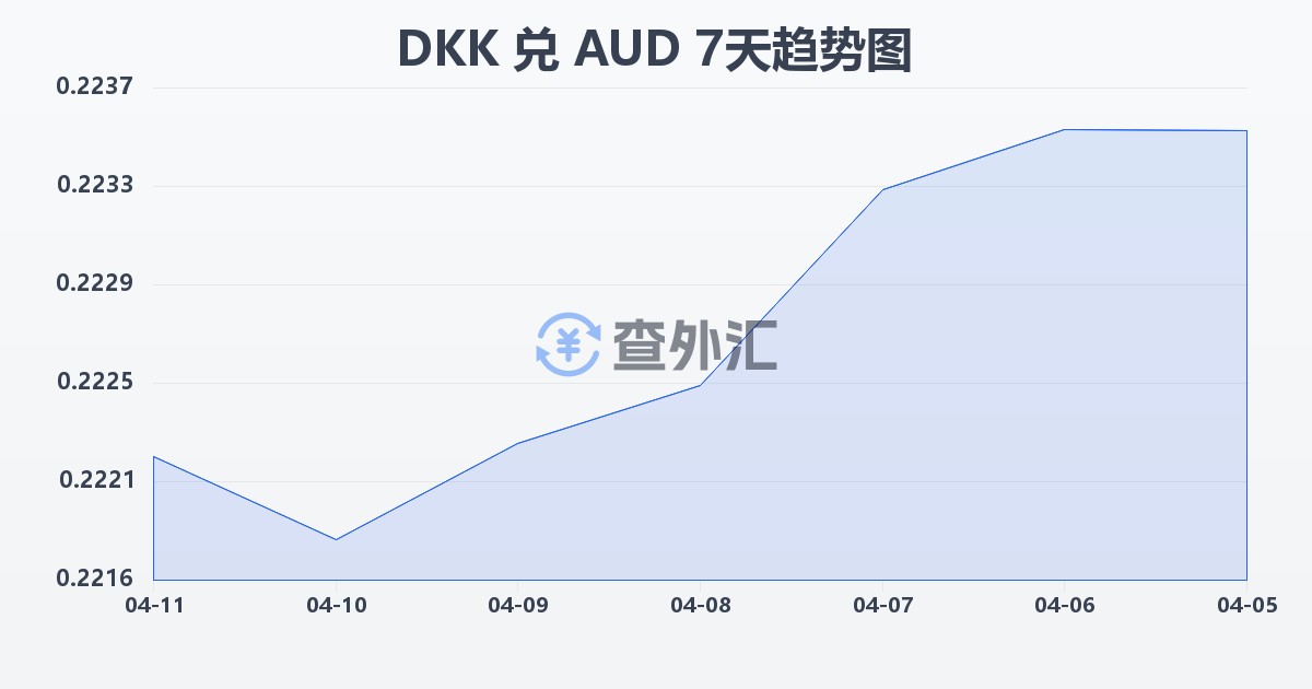 丹麦克朗兑澳大利亚元(DKK/AUD)近7天汇率走势图