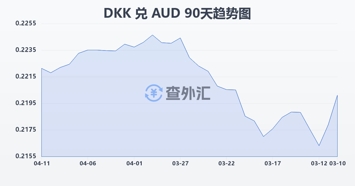 丹麦克朗兑澳大利亚元(DKK/AUD)近90天汇率走势图