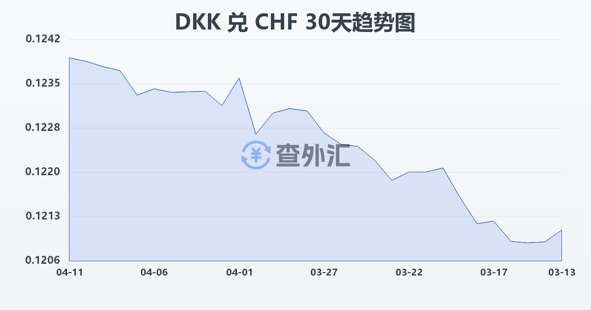 丹麦克朗兑瑞士法郎(DKK/CHF)近30天汇率走势图