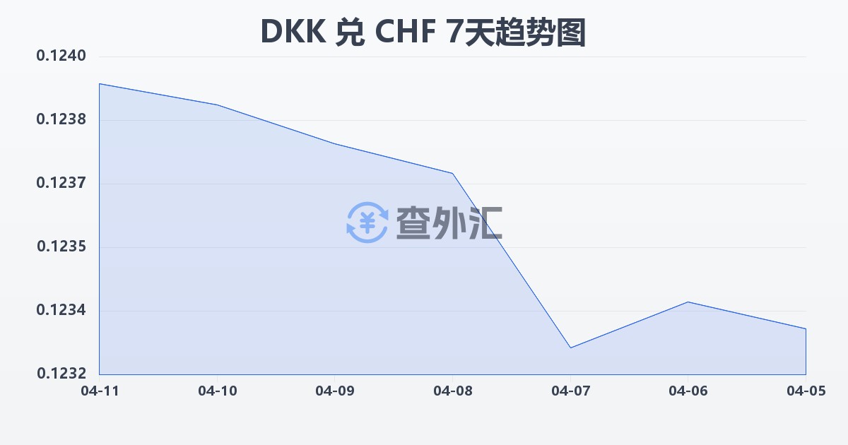 丹麦克朗兑瑞士法郎(DKK/CHF)近7天汇率走势图