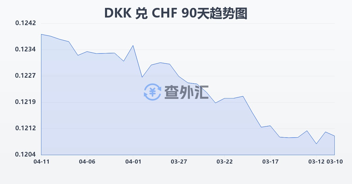 丹麦克朗兑瑞士法郎(DKK/CHF)近90天汇率走势图