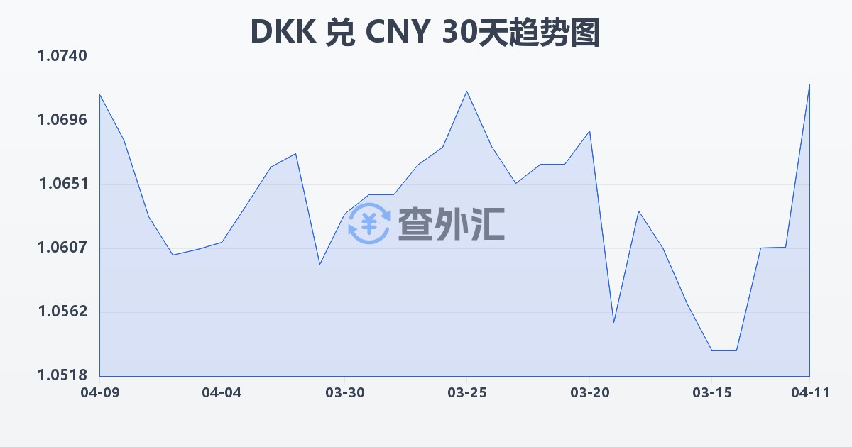 丹麦克朗兑人民币(DKK/CNY)近30天汇率走势图