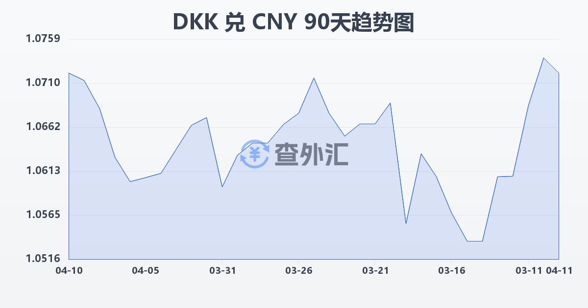 丹麦克朗兑人民币(DKK/CNY)近90天汇率走势图