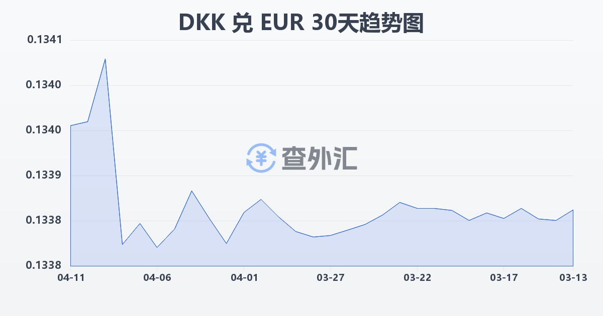 丹麦克朗兑欧元(DKK/EUR)近30天汇率走势图