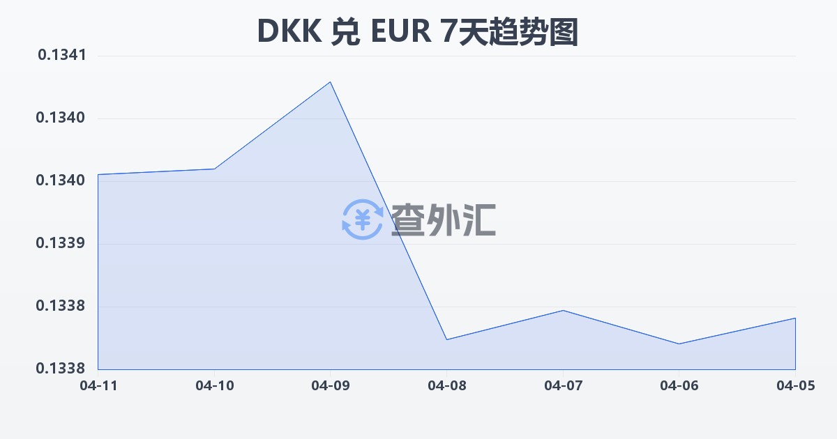 丹麦克朗兑欧元(DKK/EUR)近7天汇率走势图