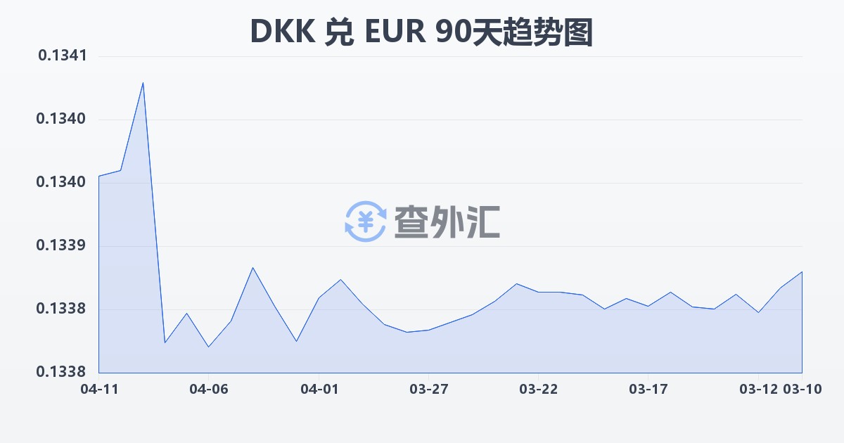 丹麦克朗兑欧元(DKK/EUR)近90天汇率走势图