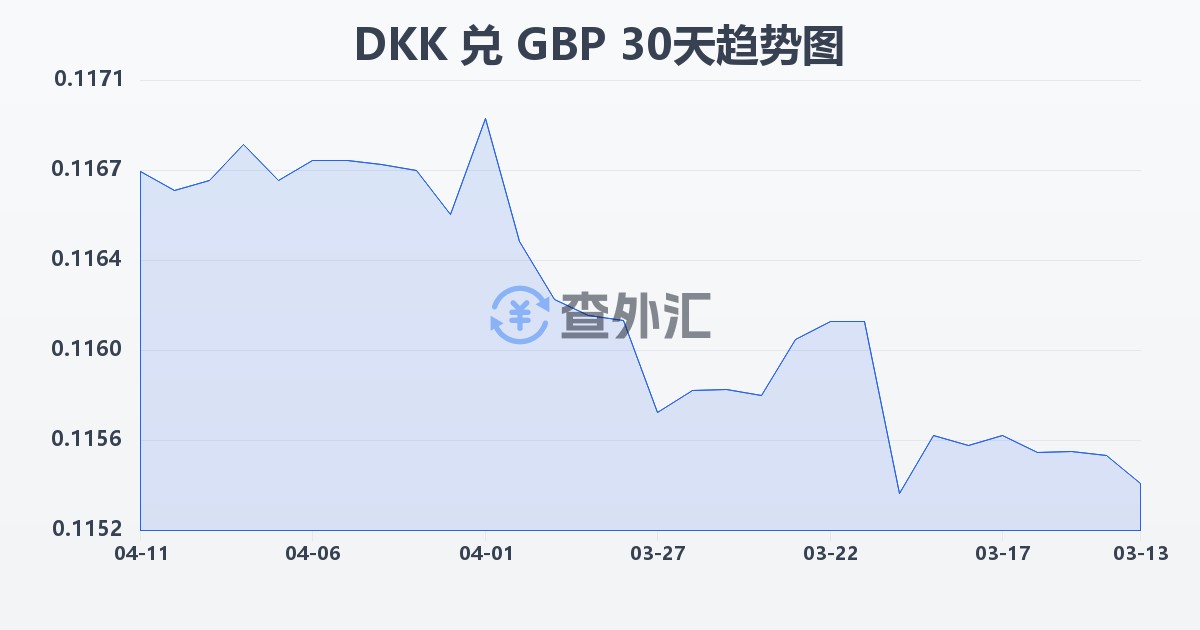 丹麦克朗兑英镑(DKK/GBP)近30天汇率走势图