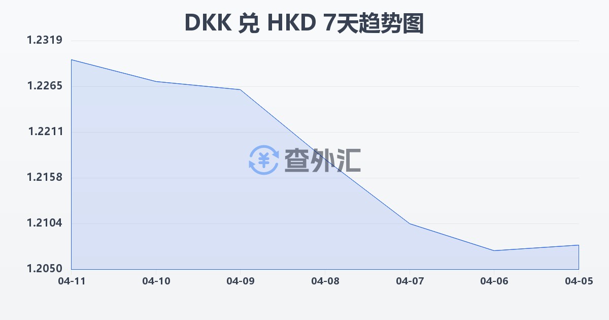 丹麦克朗兑港币(DKK/HKD)近7天汇率走势图