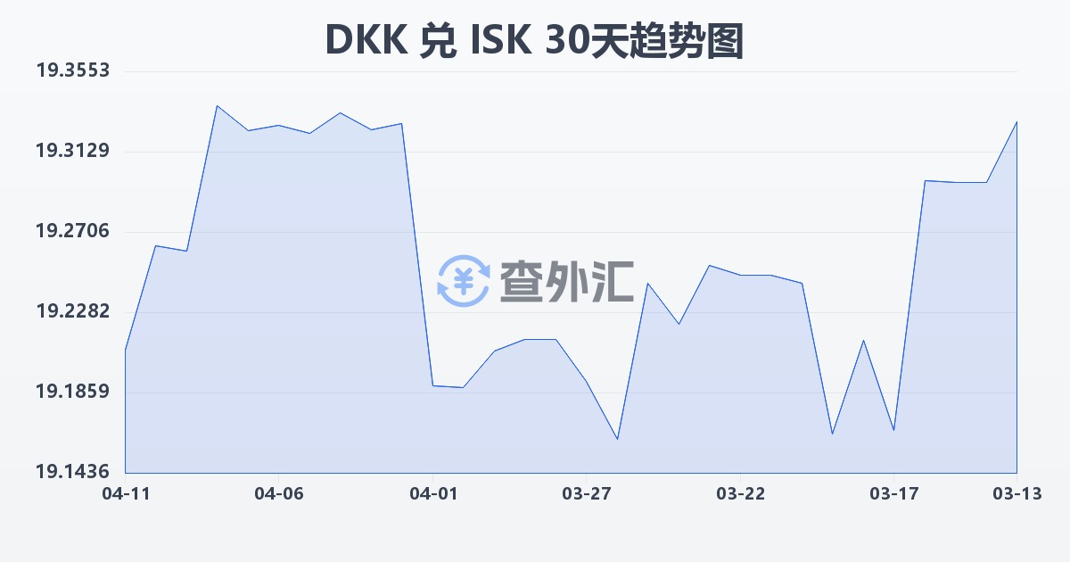 丹麦克朗兑冰岛克朗(DKK/ISK)近30天汇率走势图