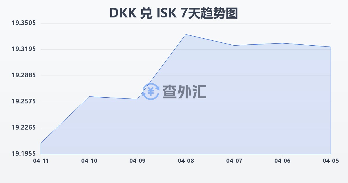 丹麦克朗兑冰岛克朗(DKK/ISK)近7天汇率走势图