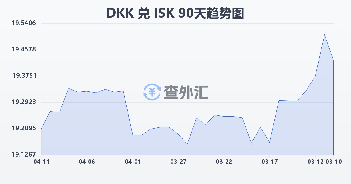 丹麦克朗兑冰岛克朗(DKK/ISK)近90天汇率走势图