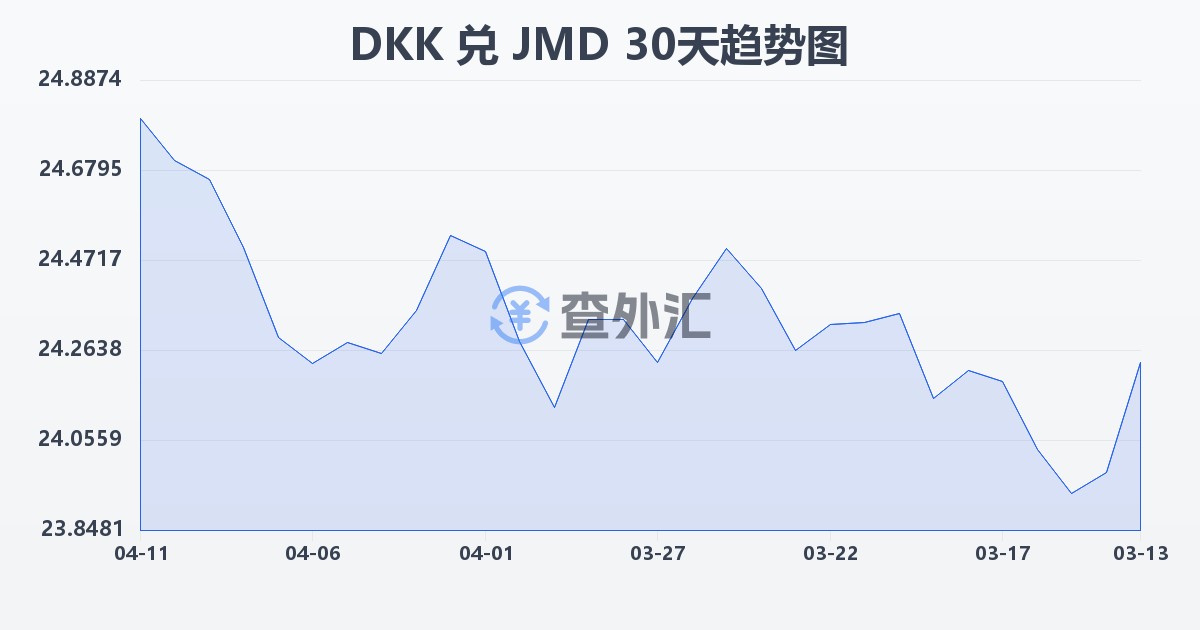丹麦克朗兑牙买加元(DKK/JMD)近30天汇率走势图