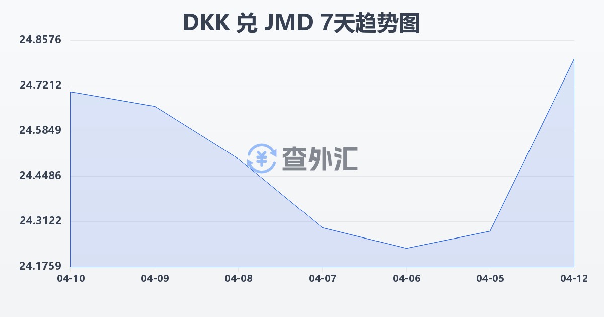 丹麦克朗兑牙买加元(DKK/JMD)近7天汇率走势图