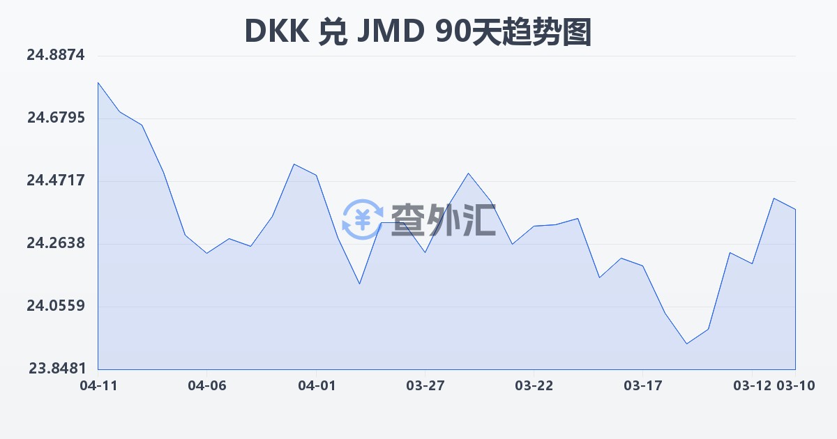 丹麦克朗兑牙买加元(DKK/JMD)近90天汇率走势图
