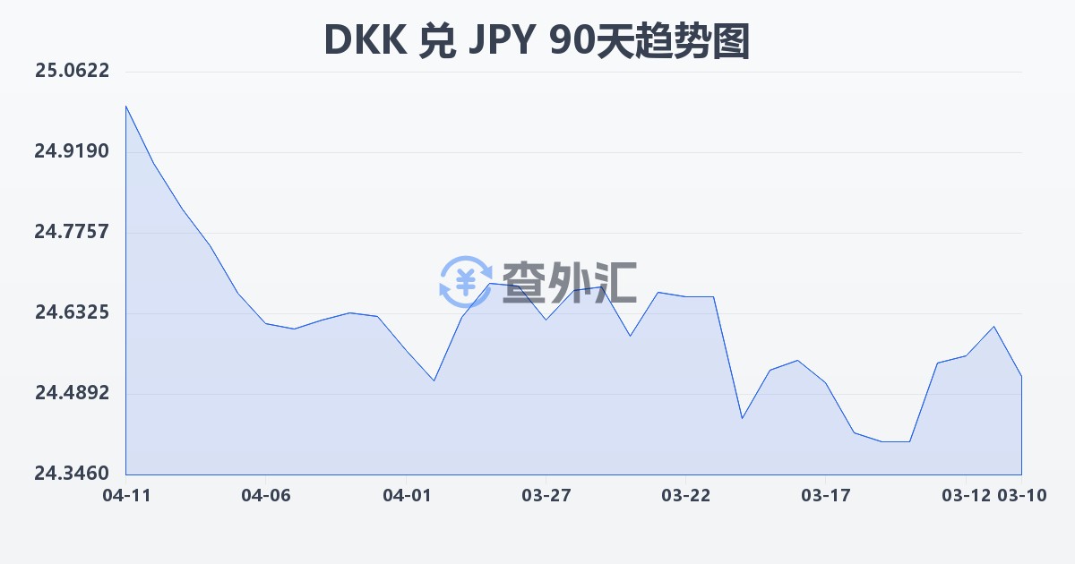 丹麦克朗兑日元(DKK/JPY)近90天汇率走势图