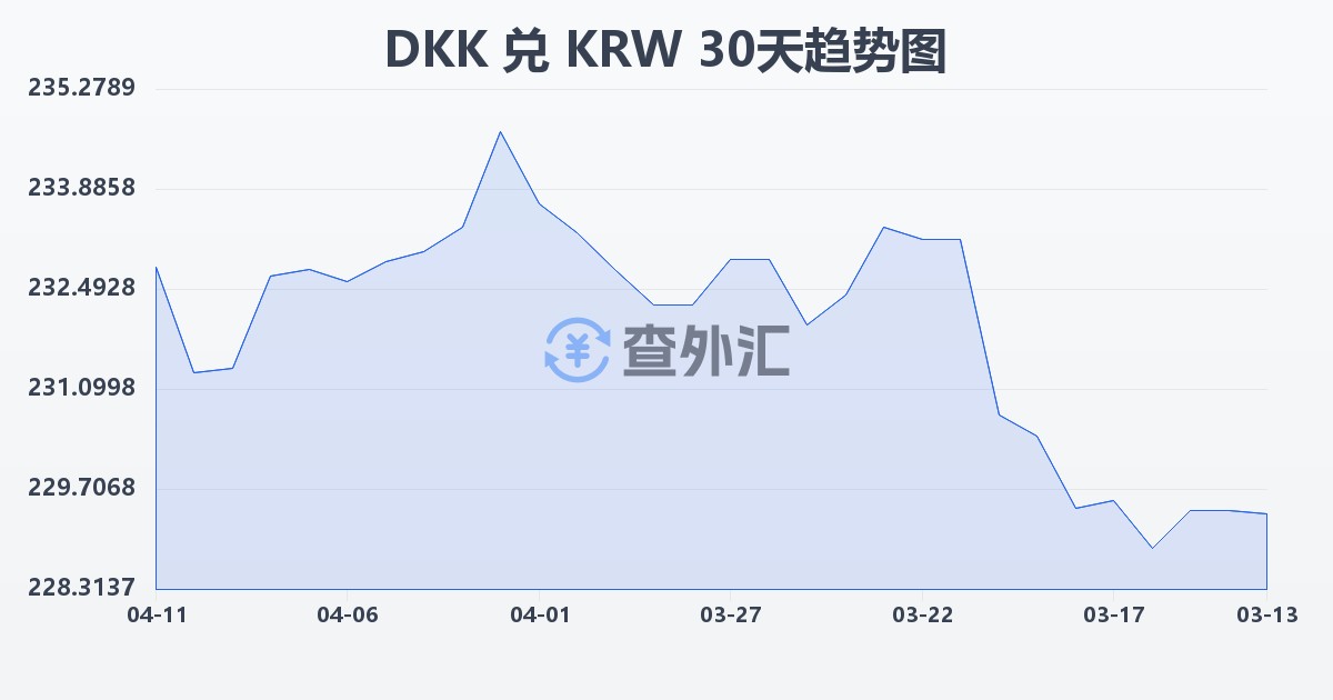 丹麦克朗兑韩元(DKK/KRW)近30天汇率走势图
