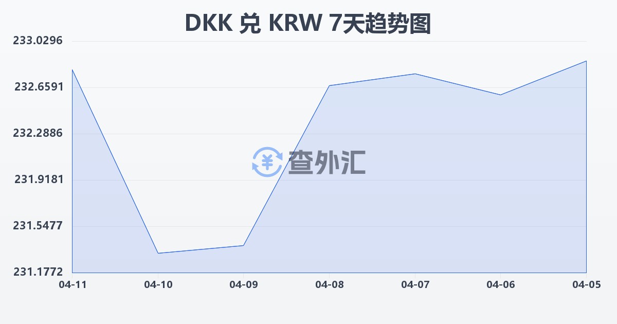 丹麦克朗兑韩元(DKK/KRW)近7天汇率走势图