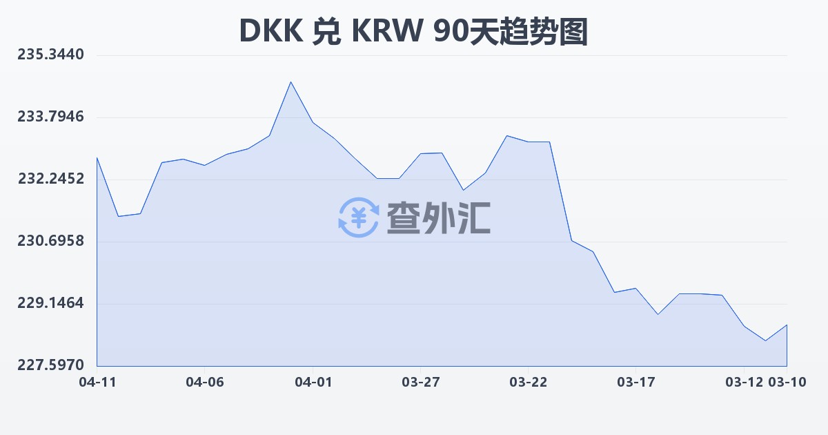丹麦克朗兑韩元(DKK/KRW)近90天汇率走势图
