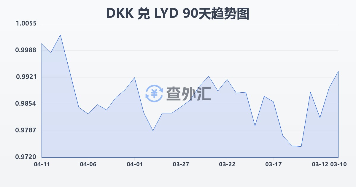 丹麦克朗兑利比亚第纳尔(DKK/LYD)近90天汇率走势图