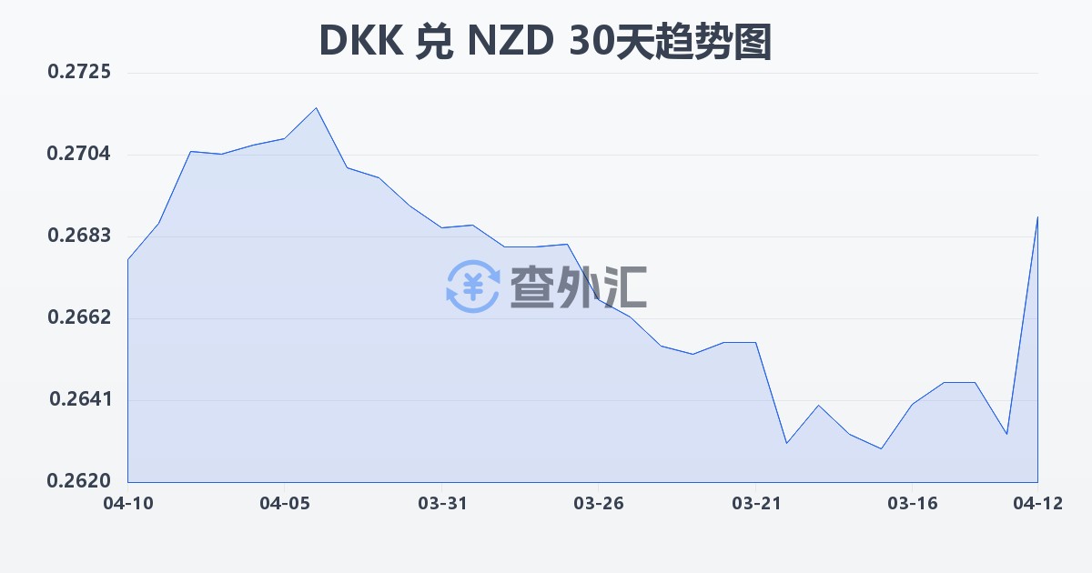 丹麦克朗兑新西兰元(DKK/NZD)近30天汇率走势图