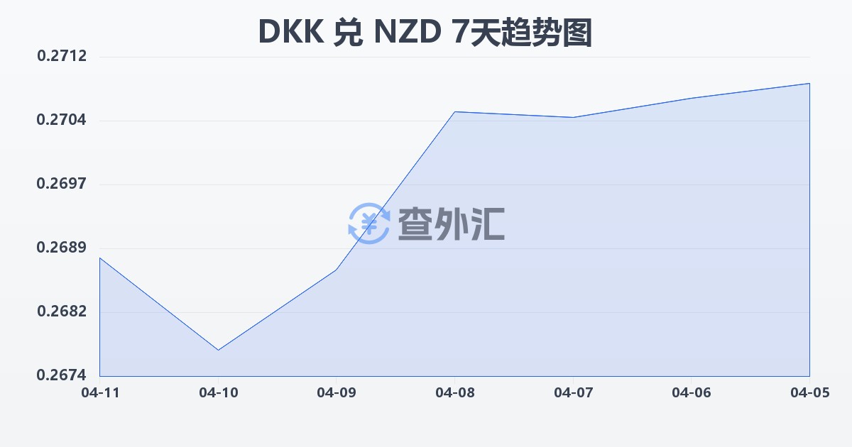 丹麦克朗兑新西兰元(DKK/NZD)近7天汇率走势图