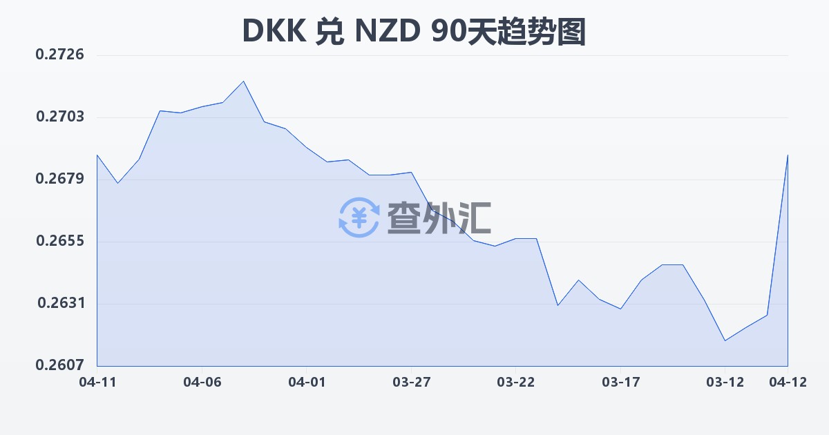 丹麦克朗兑新西兰元(DKK/NZD)近90天汇率走势图