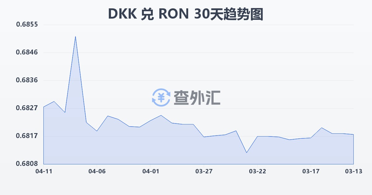 丹麦克朗兑罗马尼亚列伊(DKK/RON)近30天汇率走势图