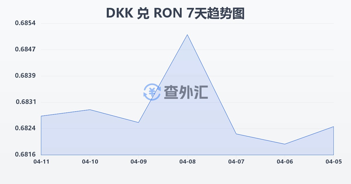 丹麦克朗兑罗马尼亚列伊(DKK/RON)近7天汇率走势图