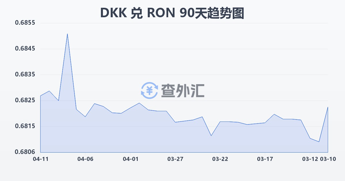 丹麦克朗兑罗马尼亚列伊(DKK/RON)近90天汇率走势图