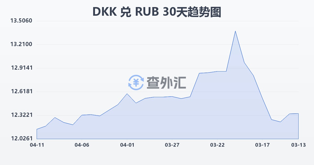 丹麦克朗兑俄罗斯卢布(DKK/RUB)近30天汇率走势图