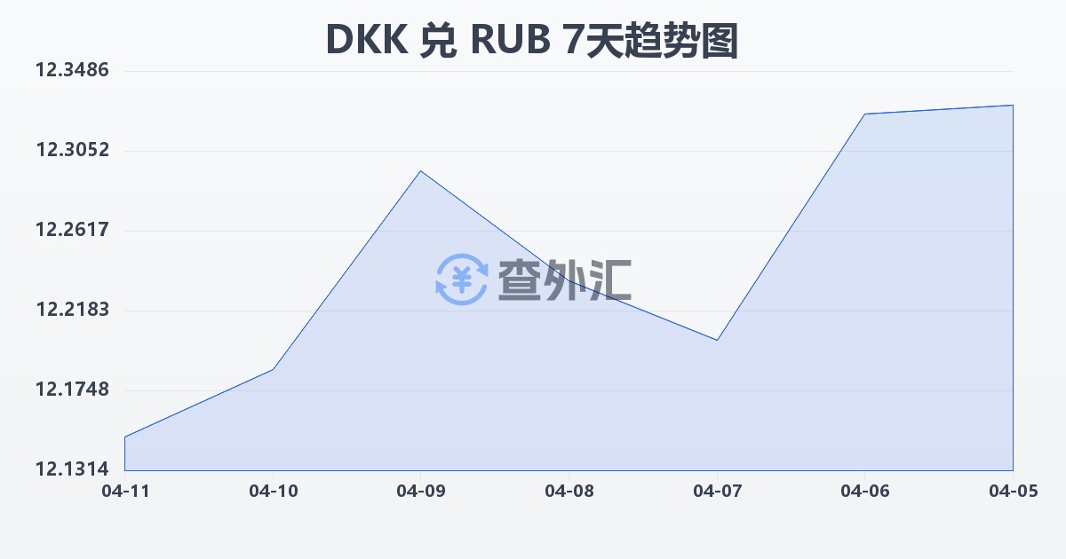 丹麦克朗兑俄罗斯卢布(DKK/RUB)近7天汇率走势图