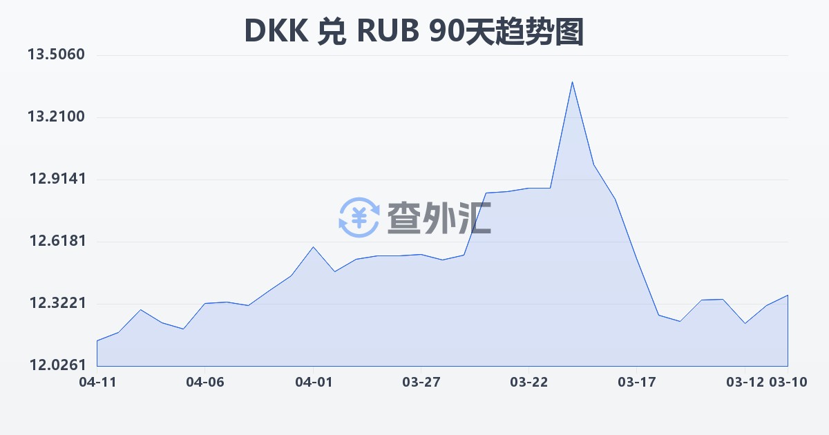 丹麦克朗兑俄罗斯卢布(DKK/RUB)近90天汇率走势图