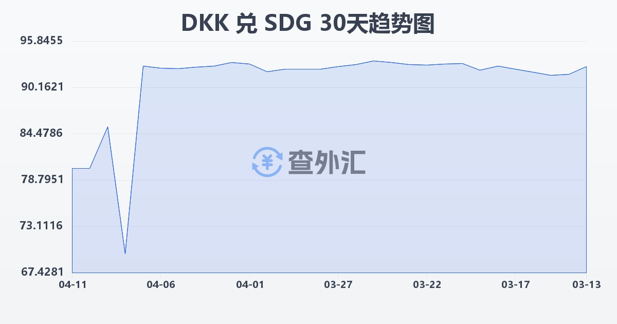 丹麦克朗兑苏丹镑(DKK/SDG)近30天汇率走势图
