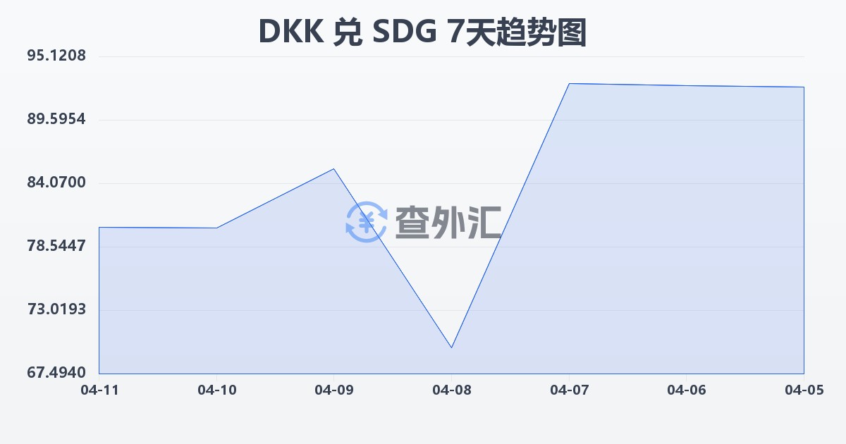 丹麦克朗兑苏丹镑(DKK/SDG)近7天汇率走势图