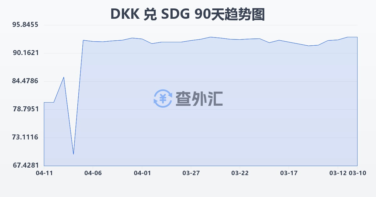 丹麦克朗兑苏丹镑(DKK/SDG)近90天汇率走势图