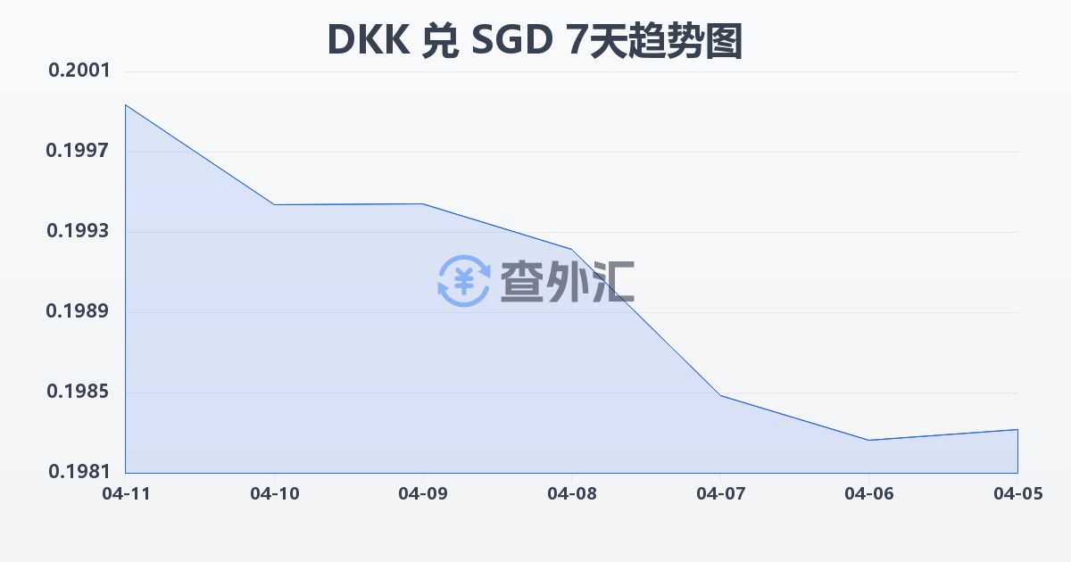 丹麦克朗兑新加坡元(DKK/SGD)近7天汇率走势图