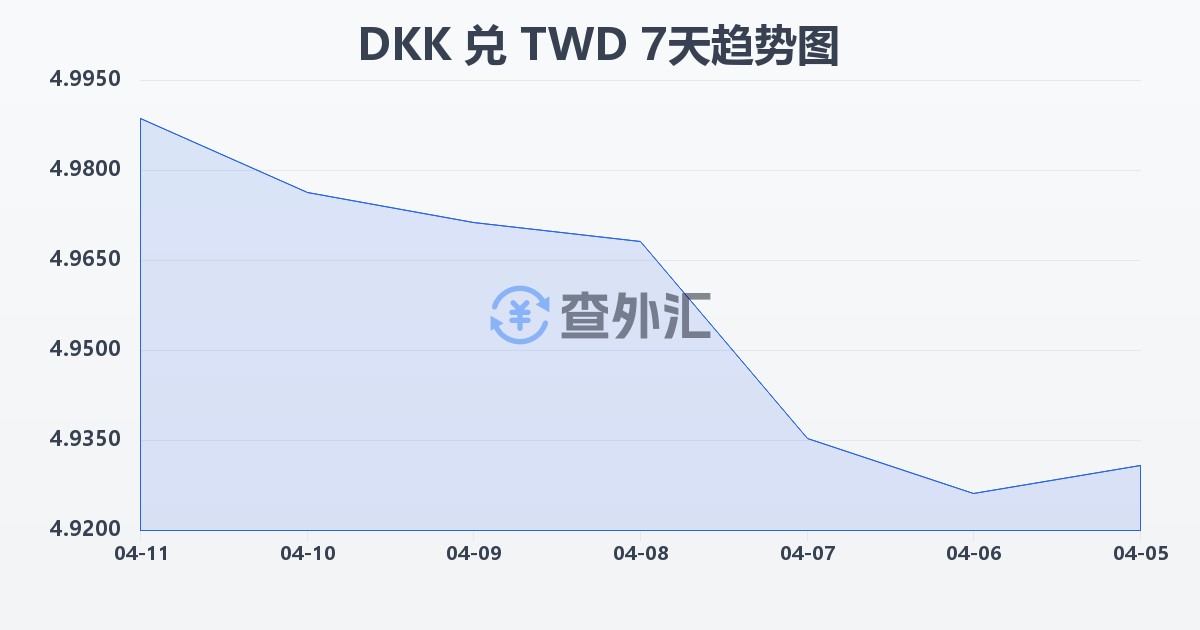 丹麦克朗兑新台币(DKK/TWD)近7天汇率走势图