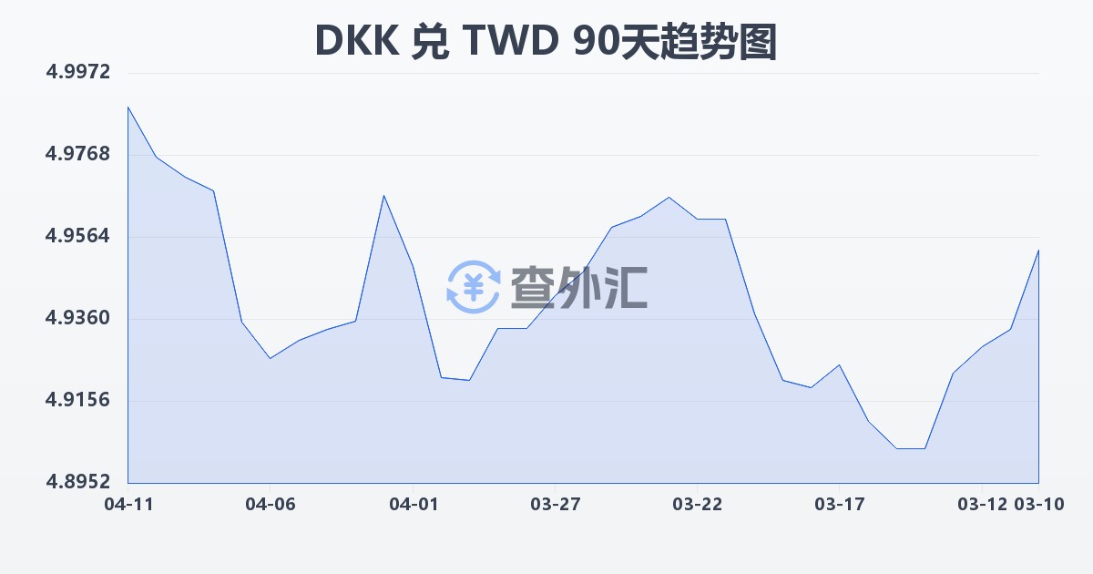 丹麦克朗兑新台币(DKK/TWD)近90天汇率走势图