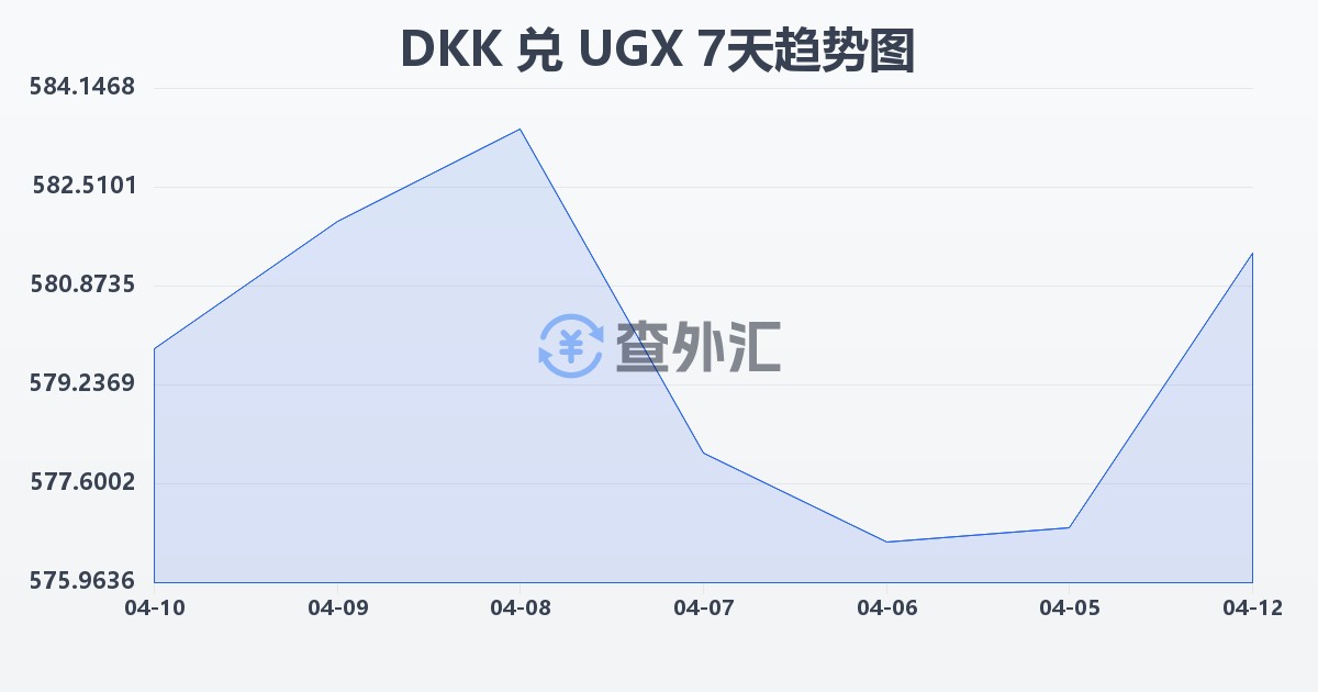 丹麦克朗兑乌干达先令(DKK/UGX)近7天汇率走势图
