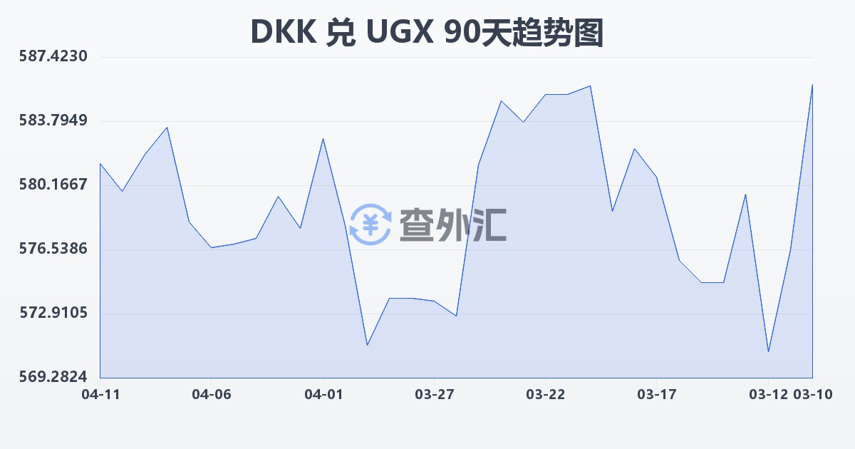 丹麦克朗兑乌干达先令(DKK/UGX)近90天汇率走势图