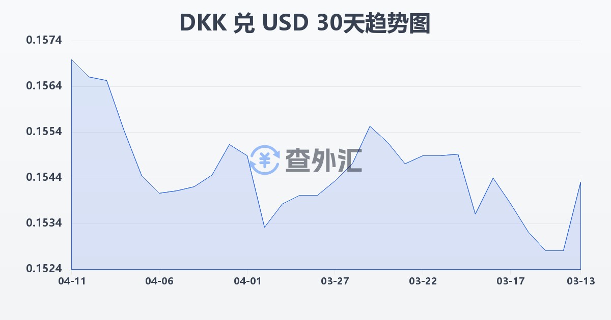 丹麦克朗兑美元(DKK/USD)近30天汇率走势图