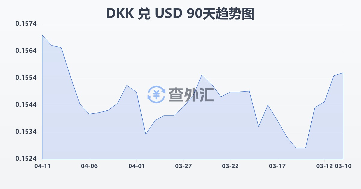 丹麦克朗兑美元(DKK/USD)近90天汇率走势图