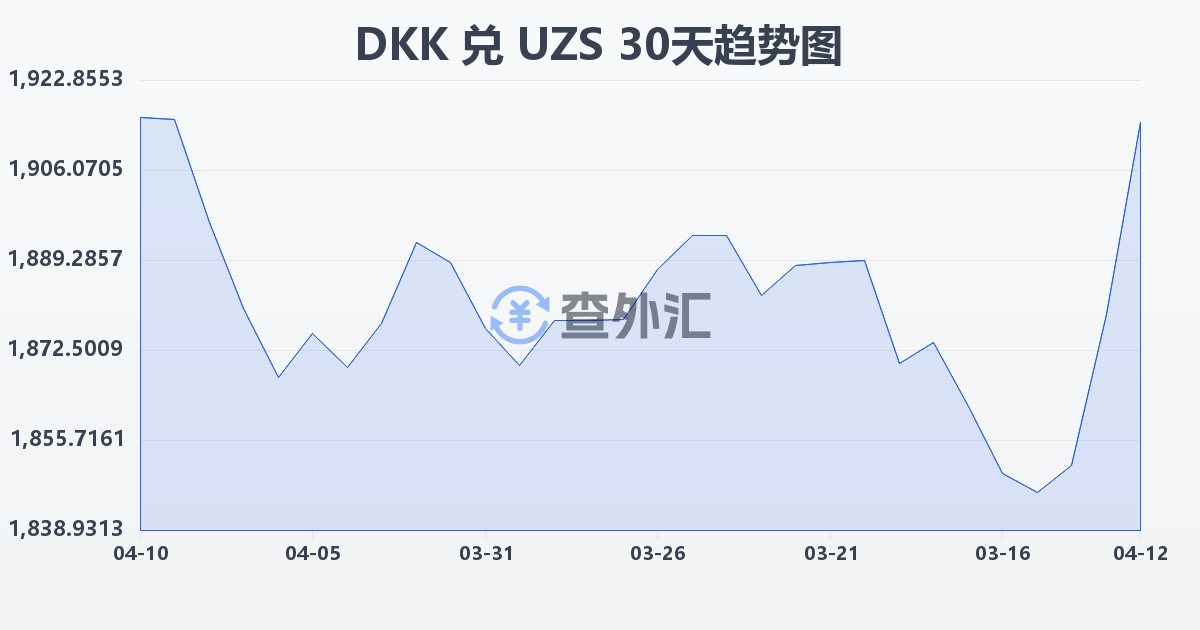 丹麦克朗兑乌兹别克斯坦苏姆(DKK/UZS)近30天汇率走势图