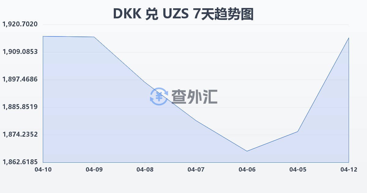 丹麦克朗兑乌兹别克斯坦苏姆(DKK/UZS)近7天汇率走势图