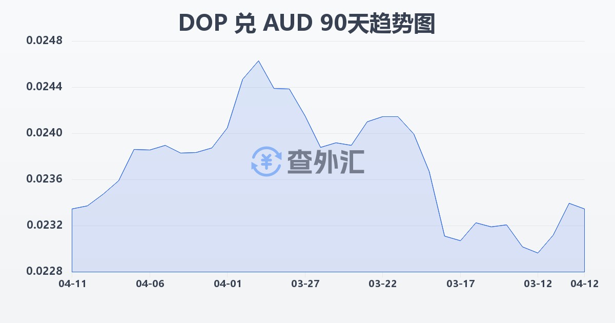 多米尼加比索兑澳大利亚元(DOP/AUD)近90天汇率走势图