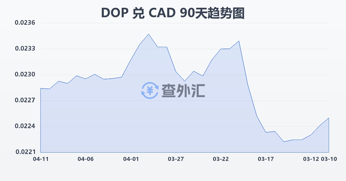 多米尼加比索兑加拿大元(DOP/CAD)近90天汇率走势图