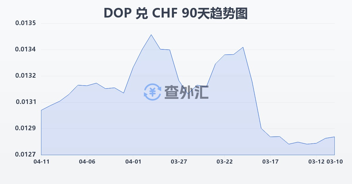 多米尼加比索兑瑞士法郎(DOP/CHF)近90天汇率走势图