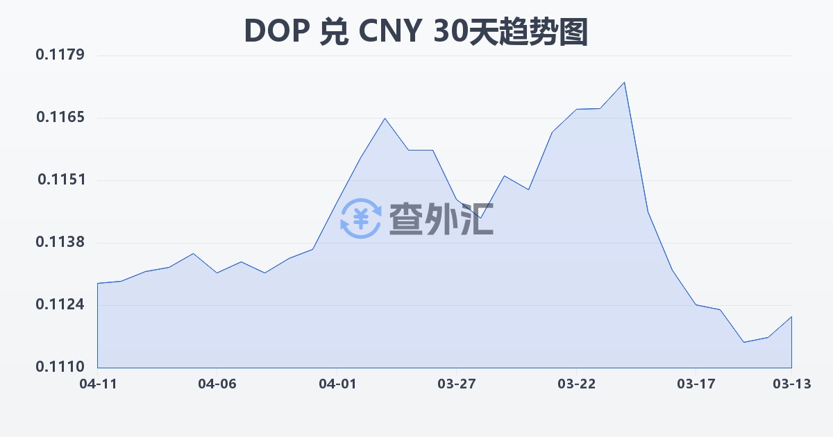 多米尼加比索兑人民币(DOP/CNY)近30天汇率走势图