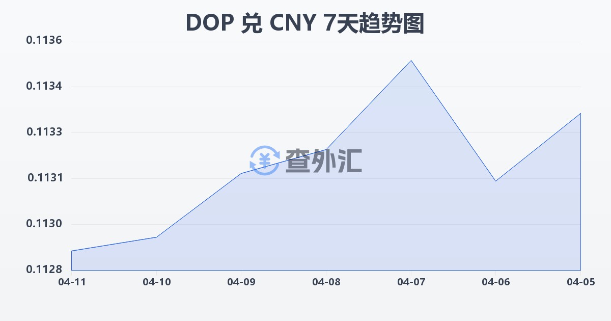 多米尼加比索兑人民币(DOP/CNY)近7天汇率走势图
