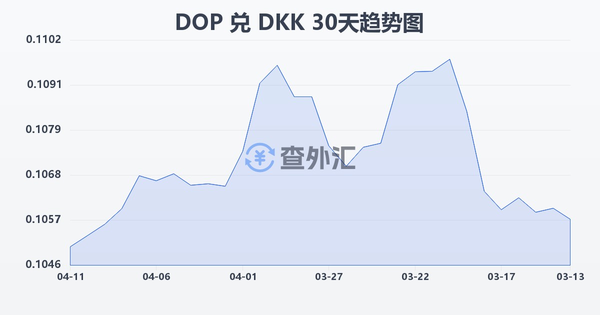 多米尼加比索兑丹麦克朗(DOP/DKK)近30天汇率走势图
